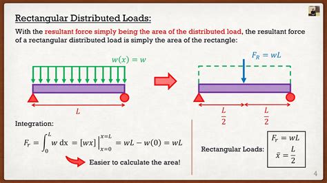 3d box beam distributed load problem|distributed load model.